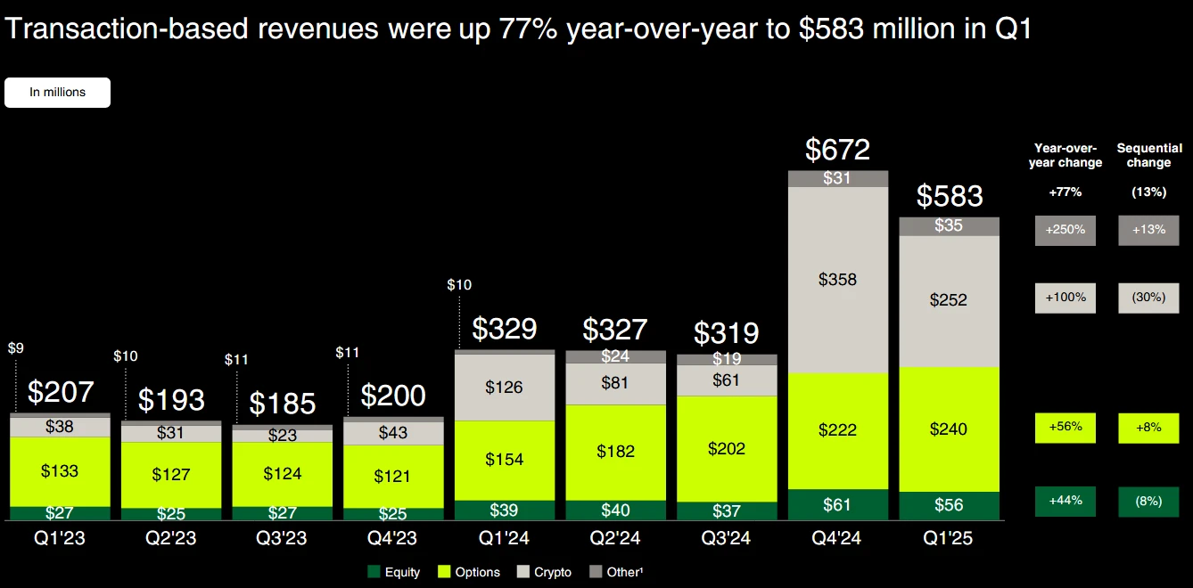  Robinhood beats Q1 estimates despite revenue, crypto trading dip 