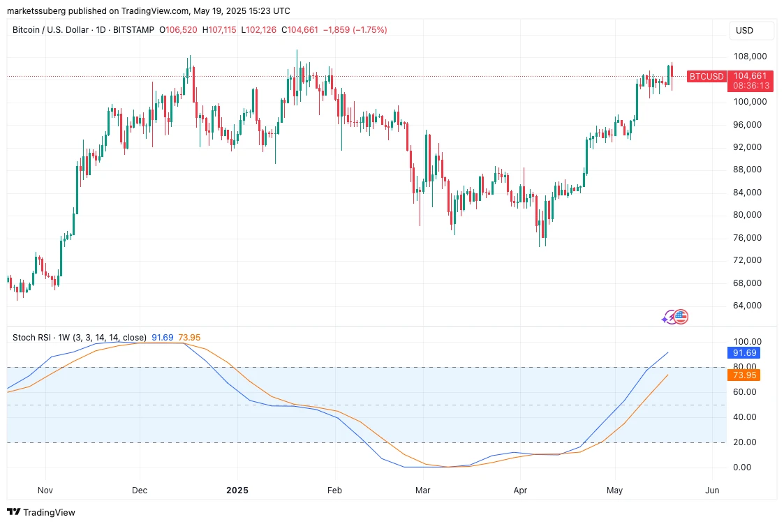  Bitcoin bull market 'almost over?' Traders split over BTC price at $105K 