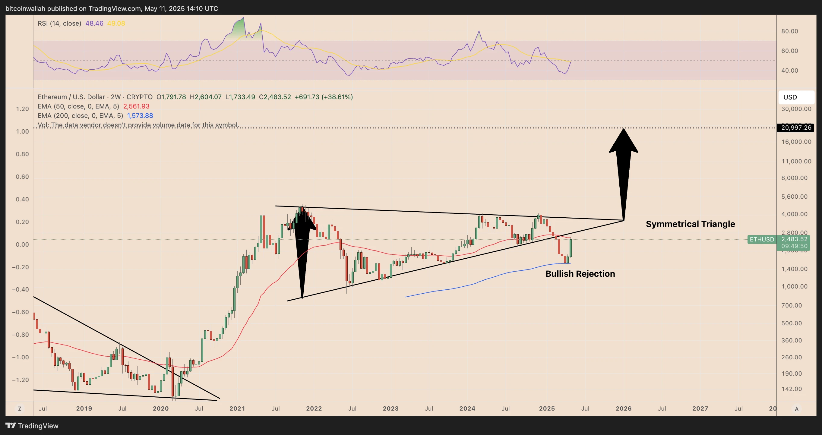  Ethereum to $10K 'can't be ruled out' as ETH price makes sharp gains vs. SOL, XRP 