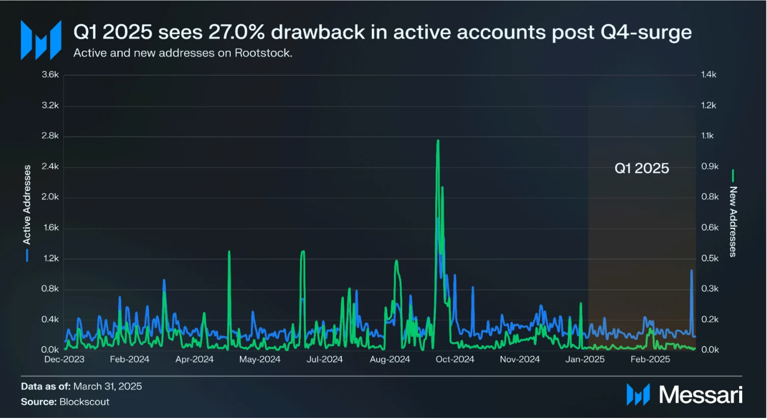  Bitcoin DeFi sees surge in mining participation despite drop in TVL 