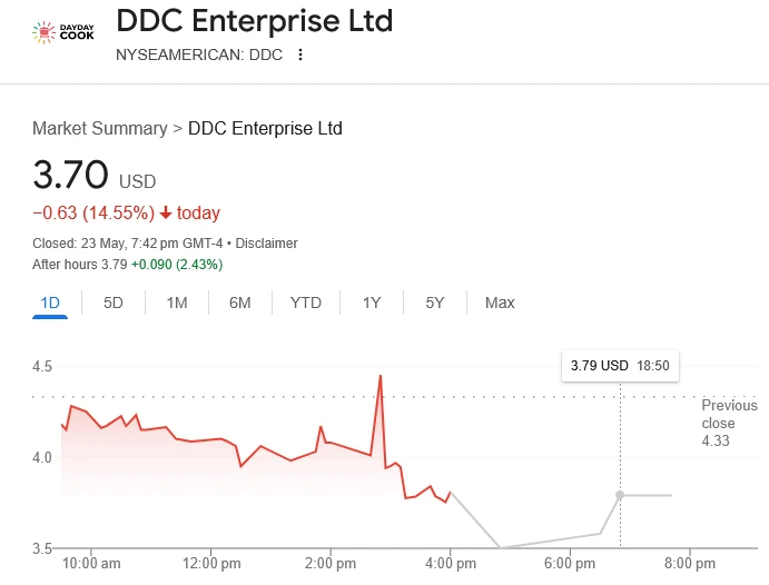  DDC Enterprise buys 21 Bitcoin, kicking off plan to scoop 5K BTC in 3 years 