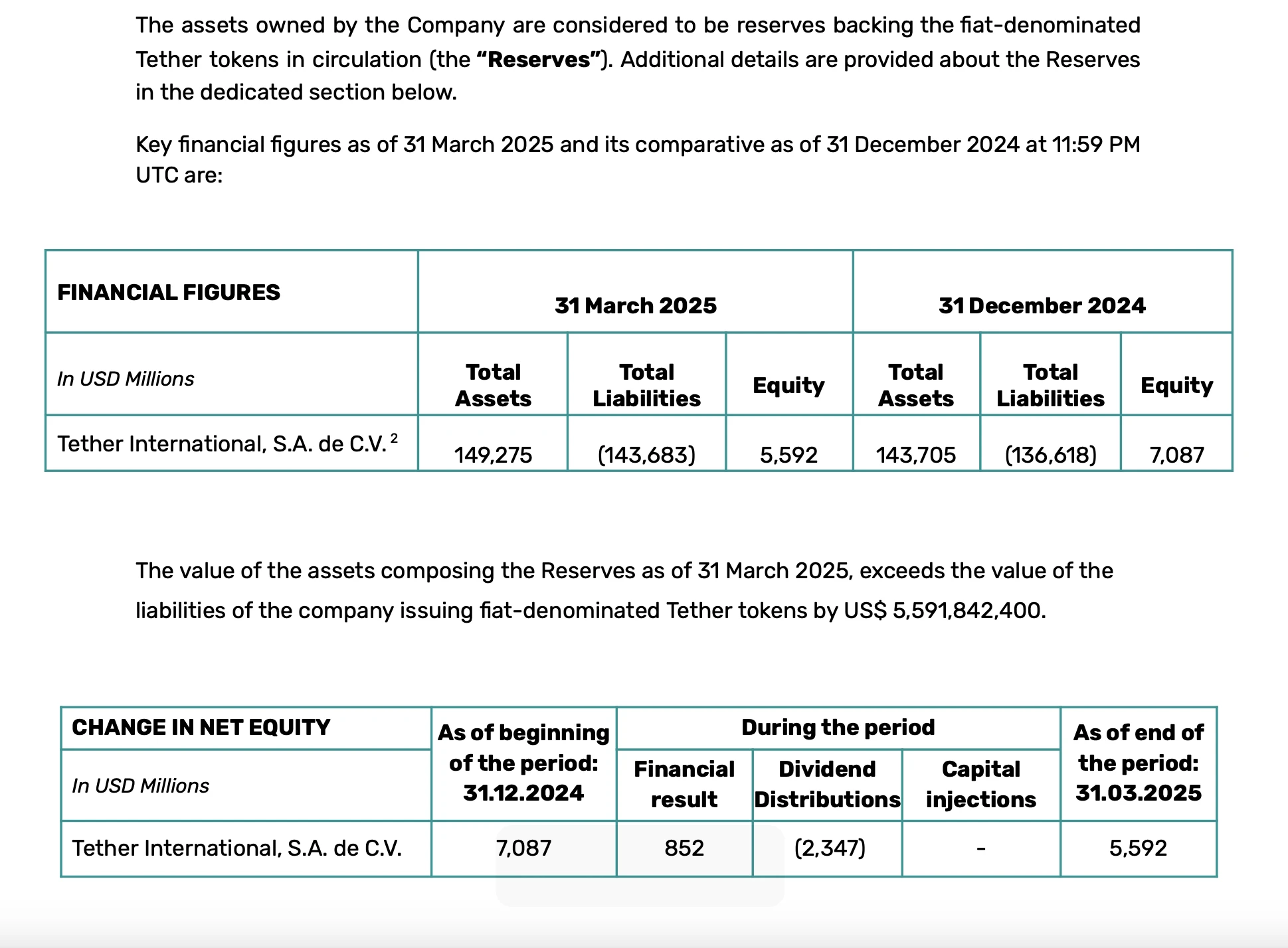  Tether posts $1B in Q1 operating profit, $5.6 billion excess in reserves 