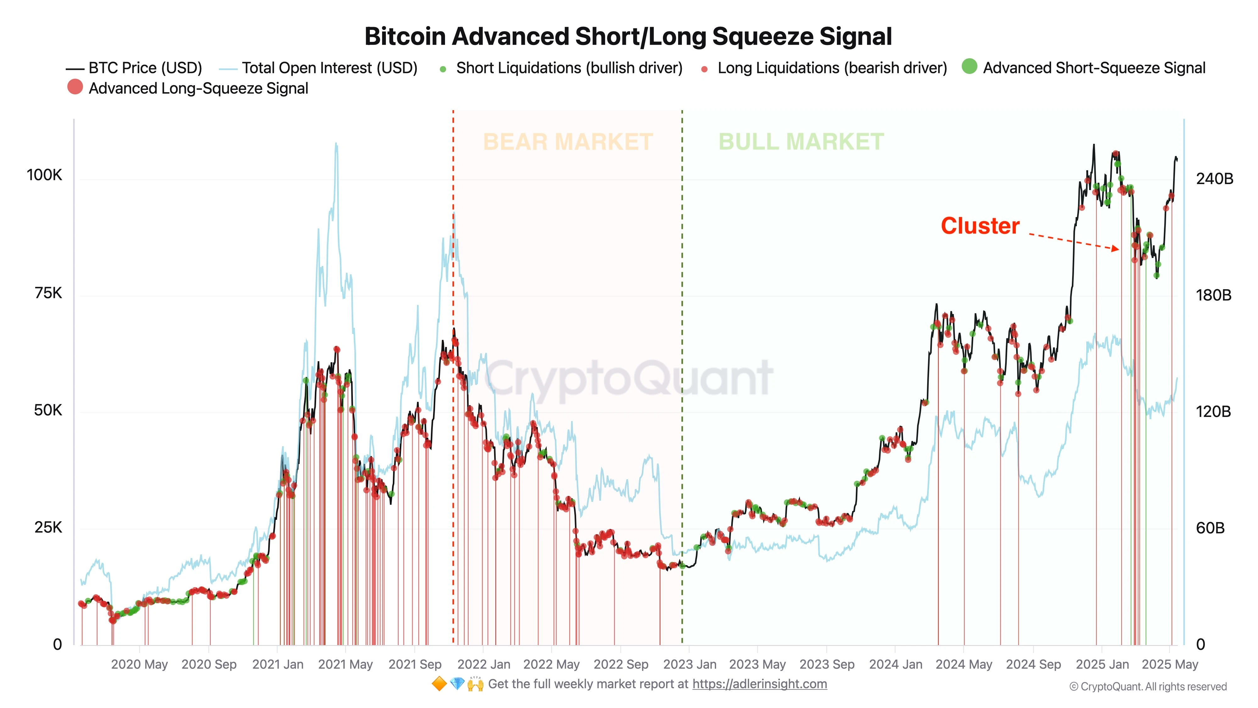  Bitcoin ignores Moody’s US debt downgrade, rallies back to $105K after profit-taking sell-off 