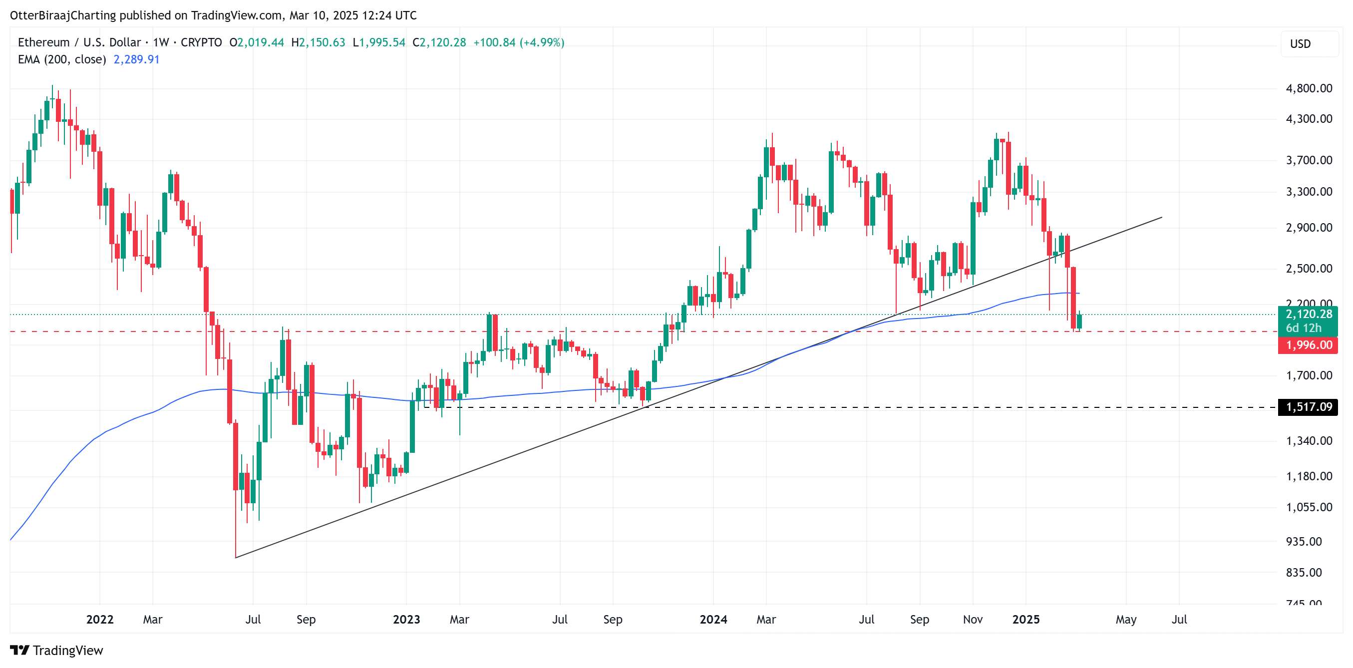  Ethereum price bottom? $1.8B in ETH leaves exchanges, biggest outflow since 2022 