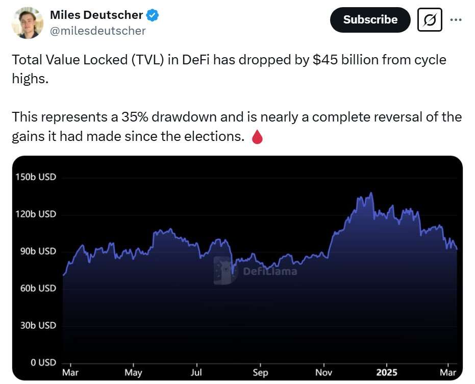  DeFi TVL drops by $45B, erasing gains since Trump election 