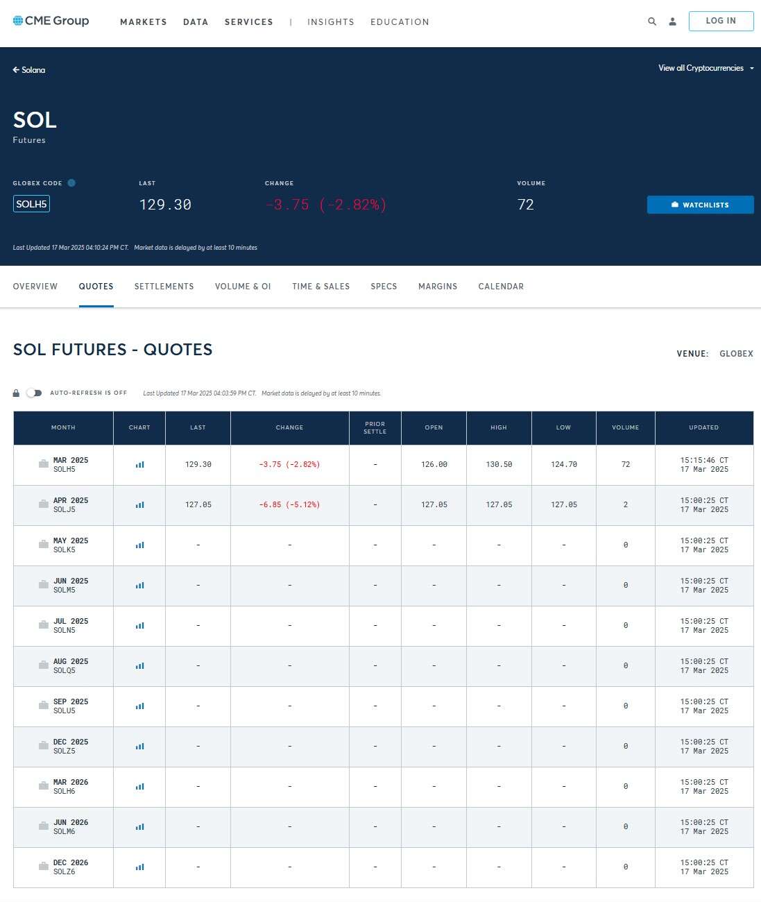  Solana futures finish first trading day on CME 