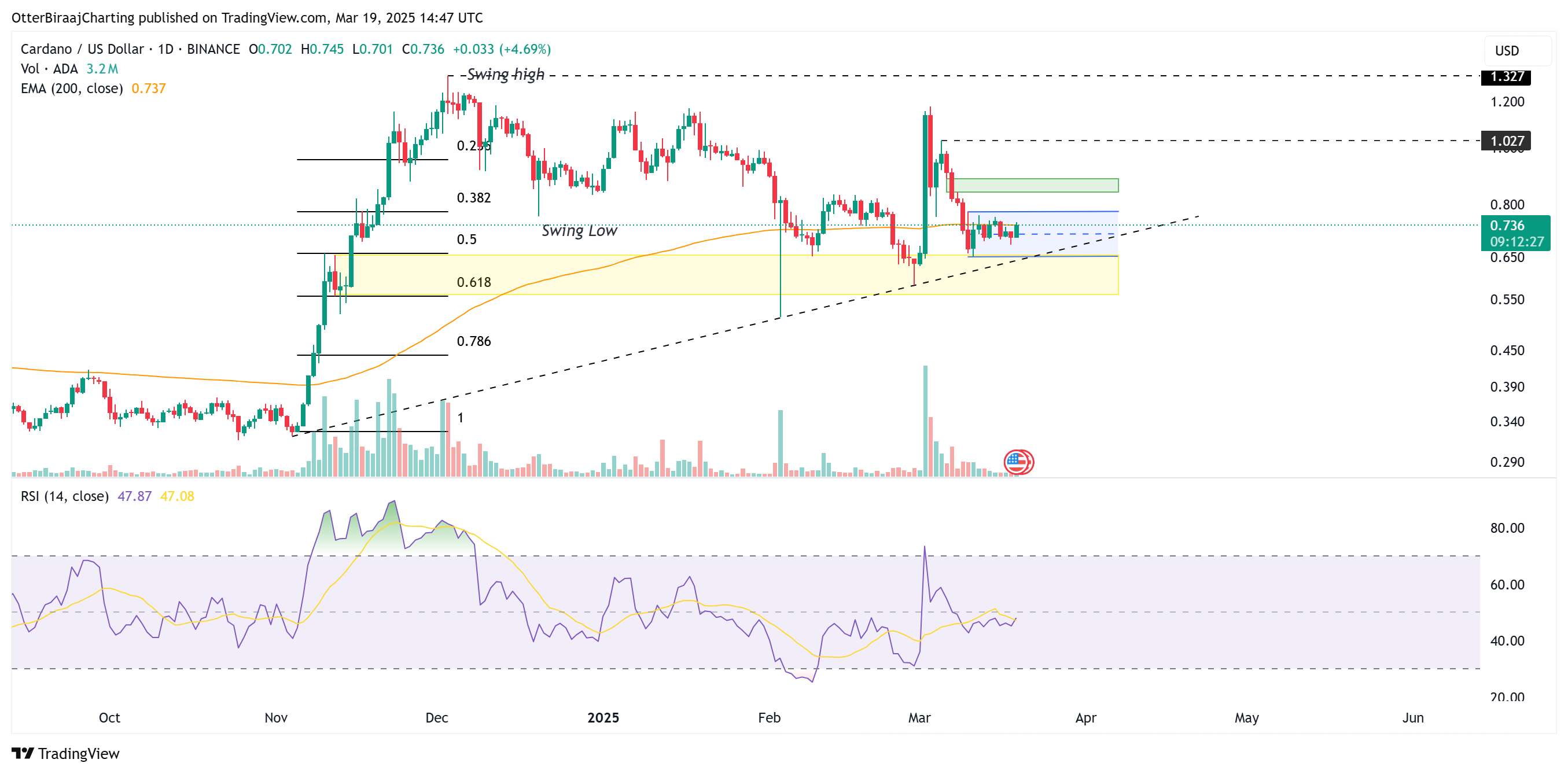  Cardano (ADA) on verge of 20% breakout as social sentiment indicator hits 4 month high 