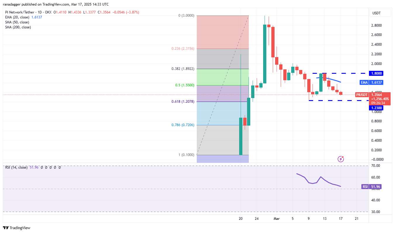  Price analysis 3/17: SPX, DXY, BTC, ETH, XRP, BNB, SOL, DOGE, ADA, PI 