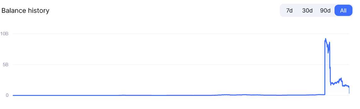  Mt. Gox makes second $900M+ move in a week as Bitcoin taps $76K 