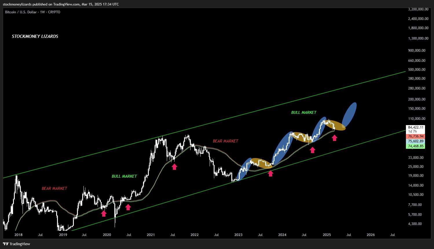  Bitcoin 'in position' for first key RSI breakout in 6 months at $85K 