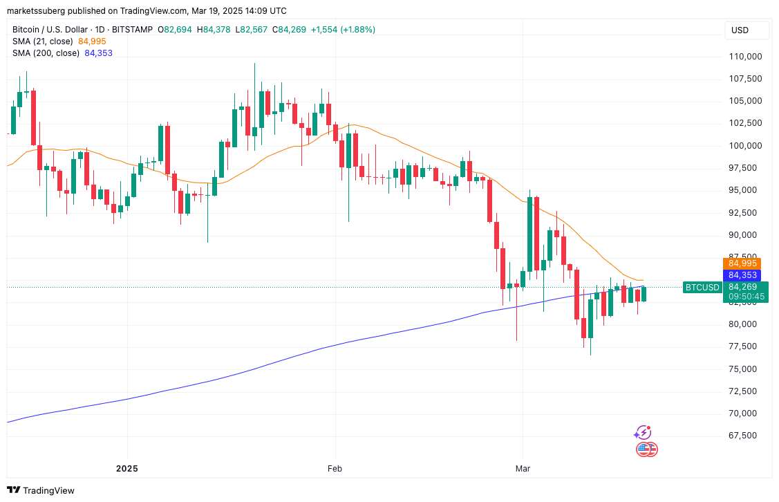  Bitcoin risks new 'death cross' as BTC price tackles $84K resistance 