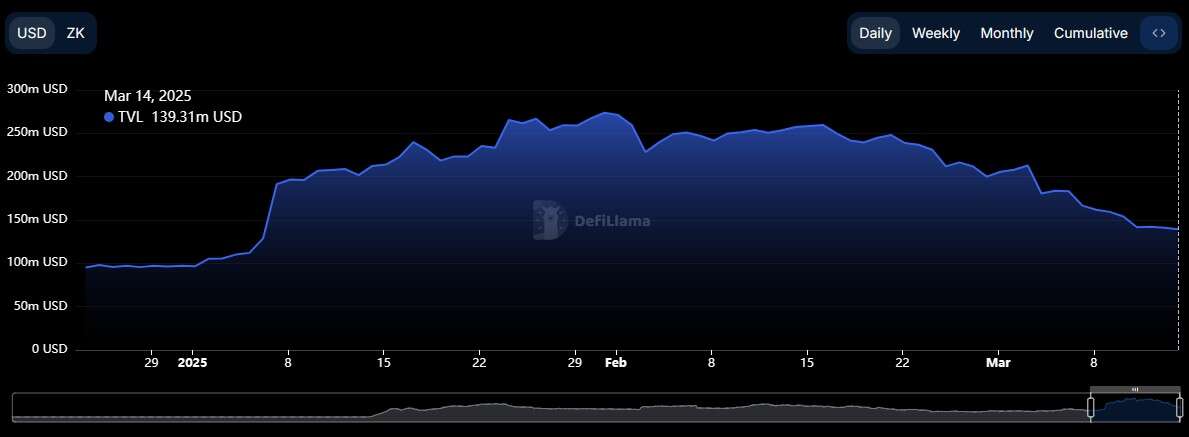  ZKsync sunsets liquidity program amid bearish market 