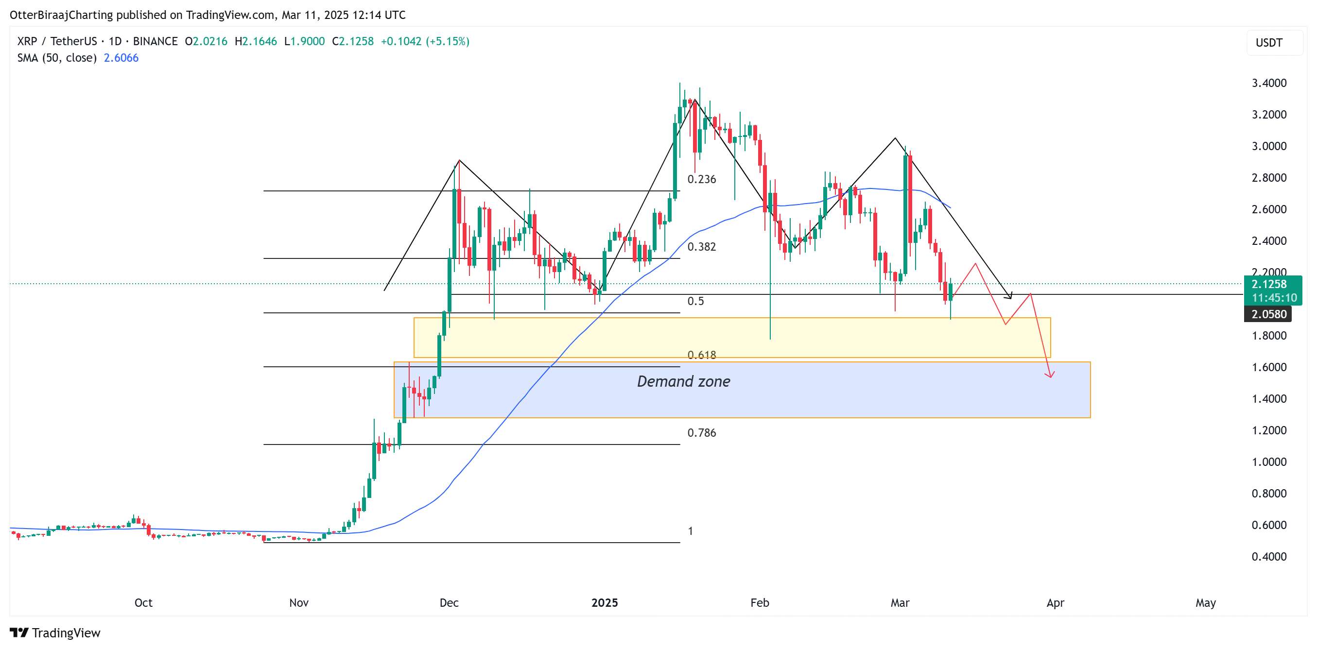  3 reasons XRP might drop to $1.60 in March 