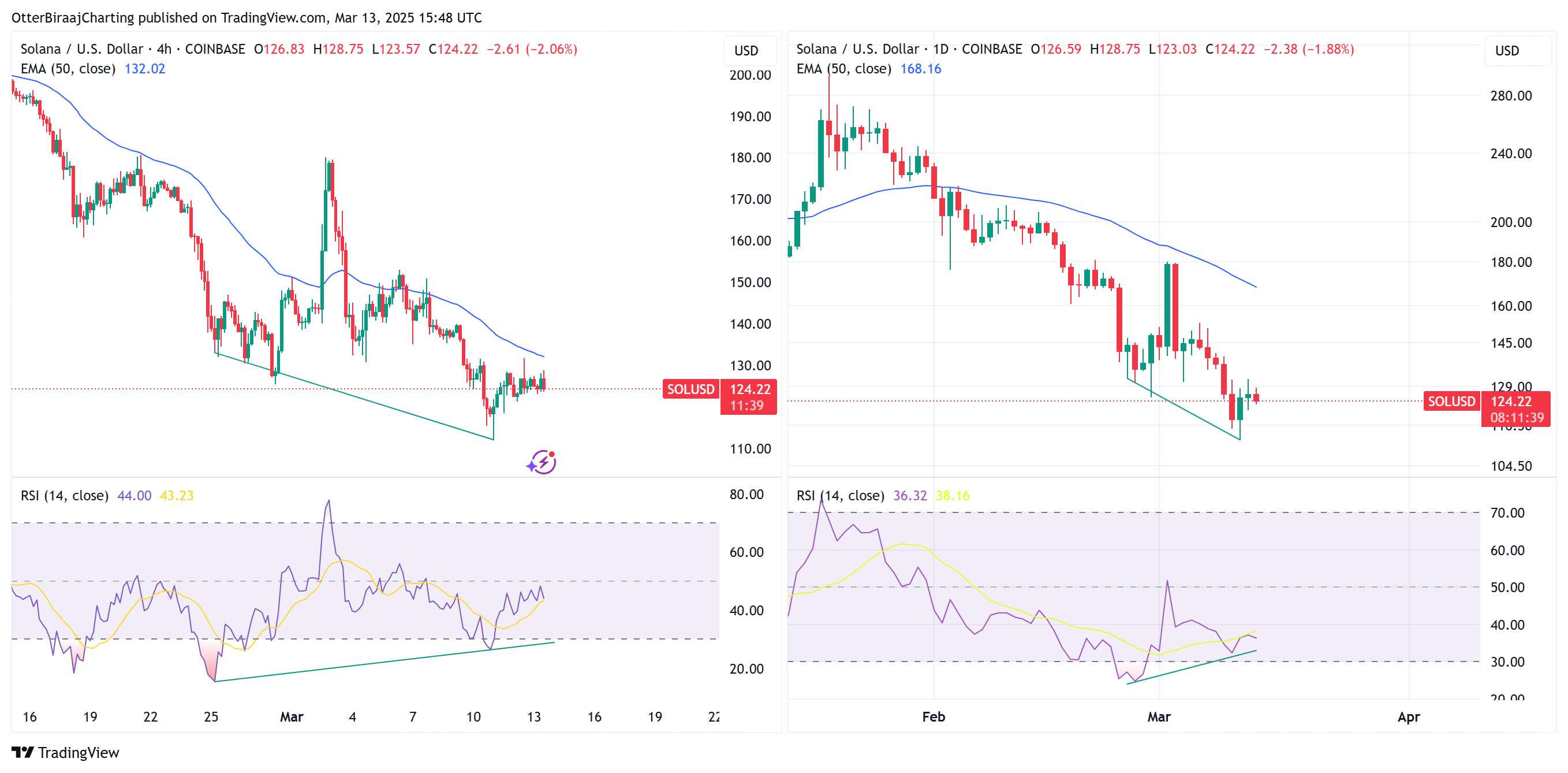  Solana price bottom below $100? Death cross hints at 30% drop 