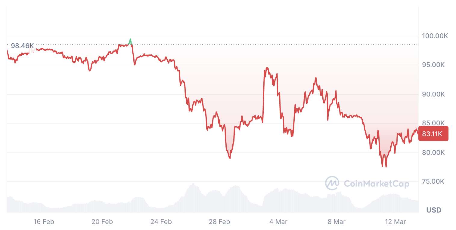  Bitcoin must secure weekly close above $89K to confirm bottom has passed 