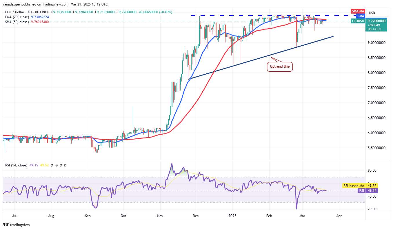  Price analysis 3/21: BTC, ETH, XRP, BNB, SOL, ADA, DOGE, TON, LINK, LEO 