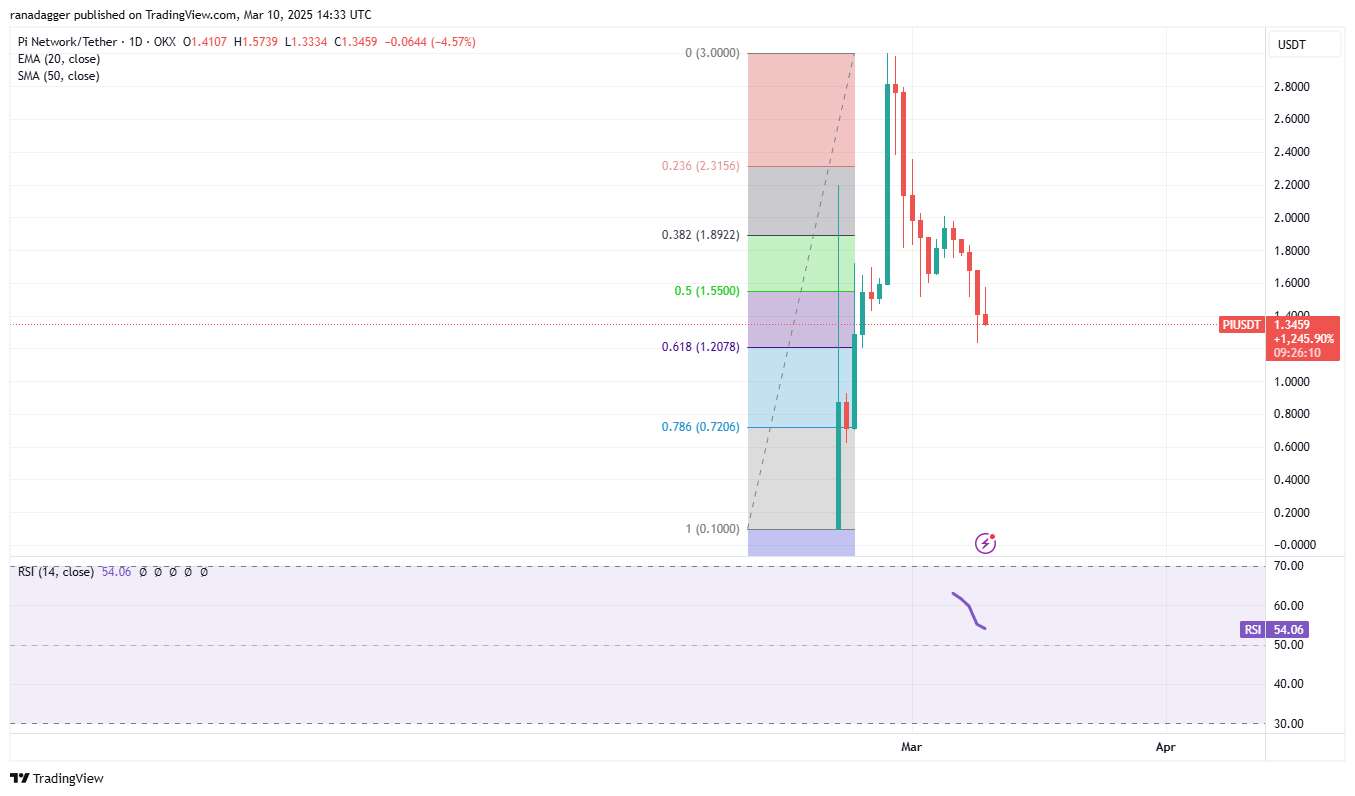  Price analysis 3/10: SPX, DXY, BTC, ETH, XRP, BNB, SOL, DOGE, ADA, PI 