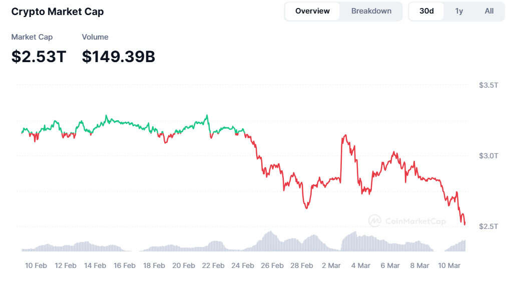  Solana revenue slumps 93% from January high after memecoin bubble bursts 