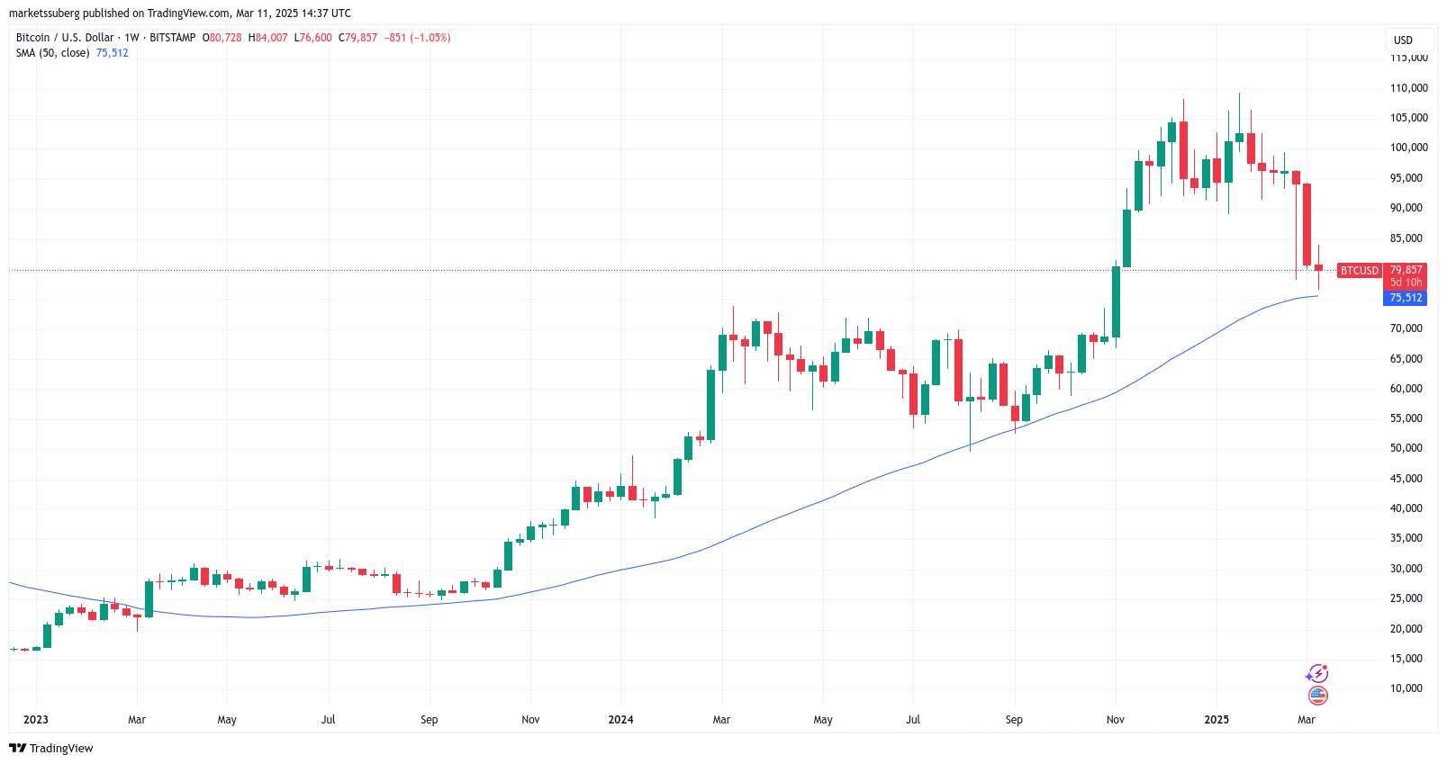  Bitcoin dips below $80K as Trump Canada tariffs halt BTC price comeback 