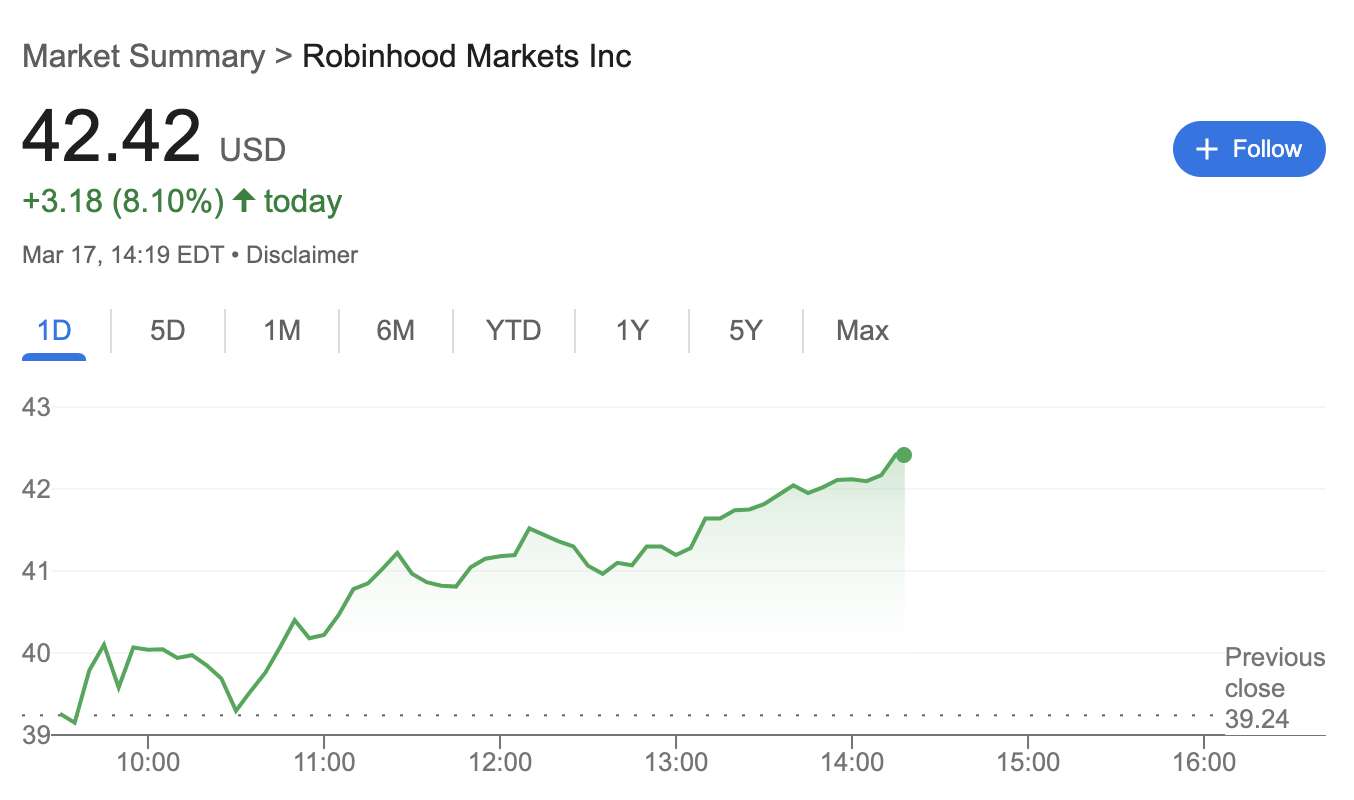  Robinhood shares up 8% after launching betting markets hub 