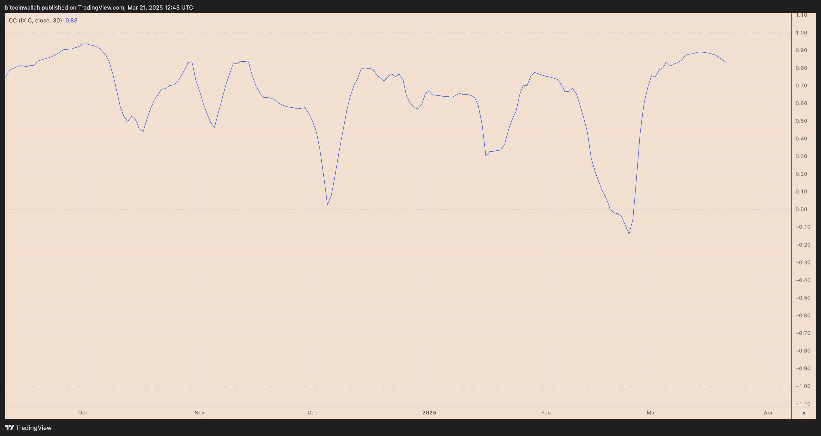  Is Bitcoin going to $65K? Traders explain why they're still bearish 