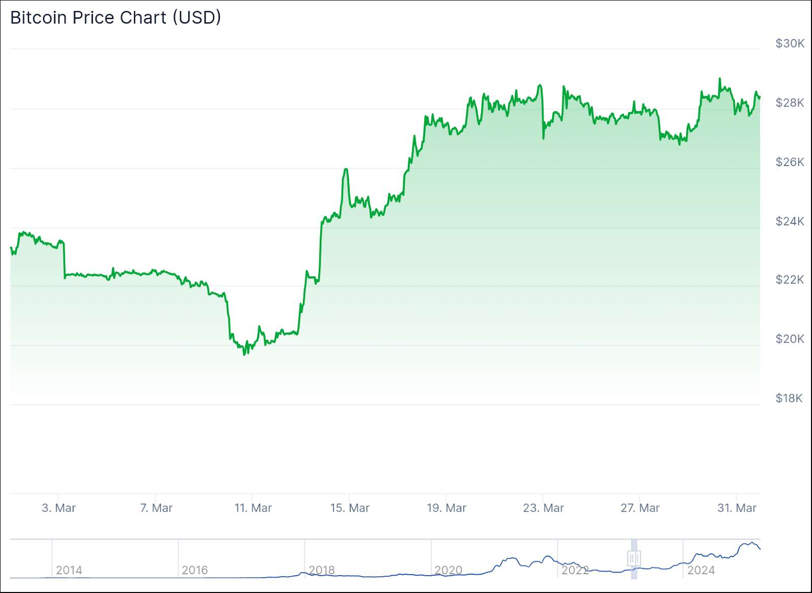  Trade war puts Bitcoin’s status as safe-haven asset in doubt 