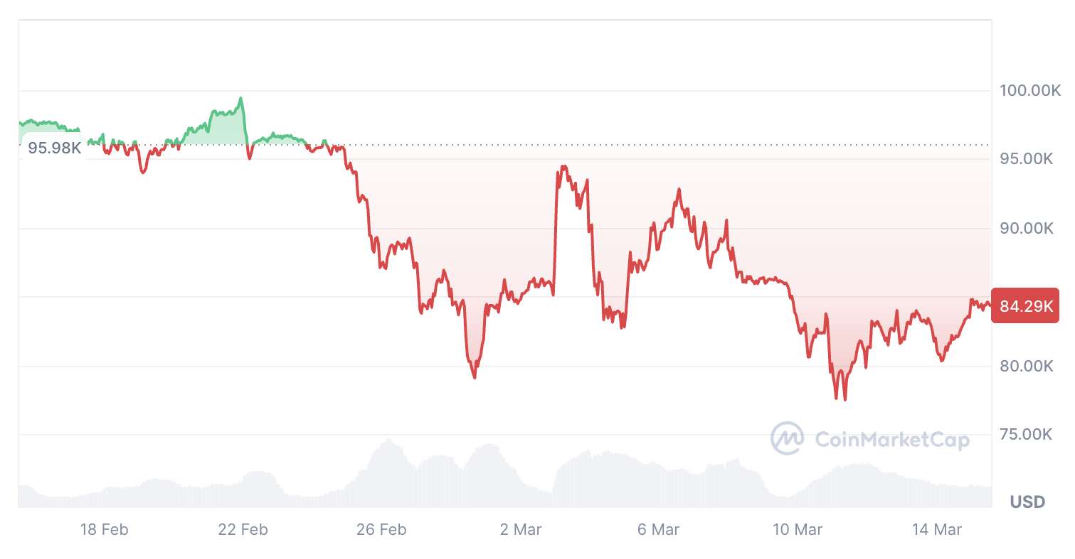  'Very possible' Bitcoin consolidates for 8 months again: 10x Research 