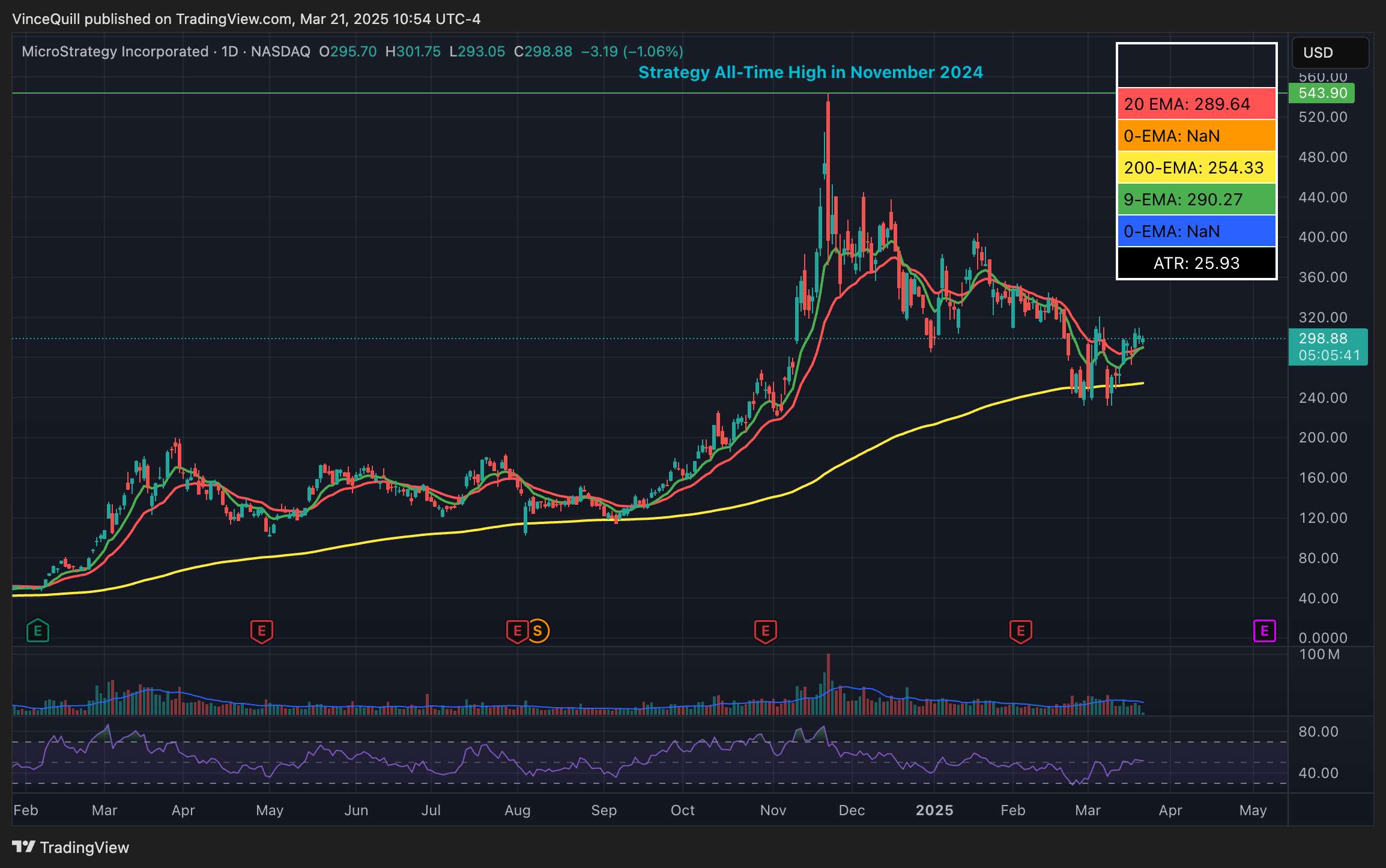  Strategy announces 10% preferred stock offering to buy more Bitcoin 