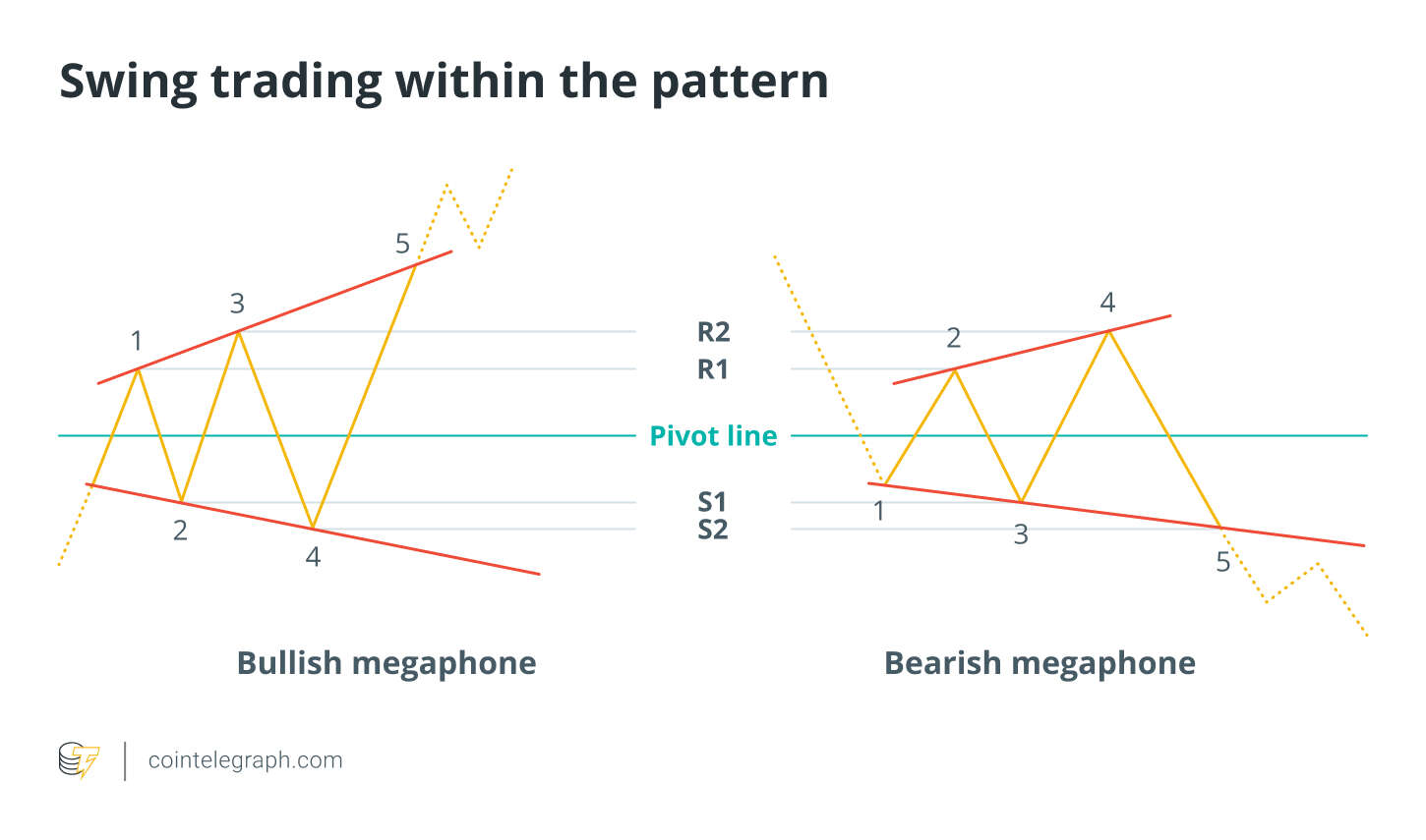  Bitcoin’s megaphone pattern, explained: How to trade it 