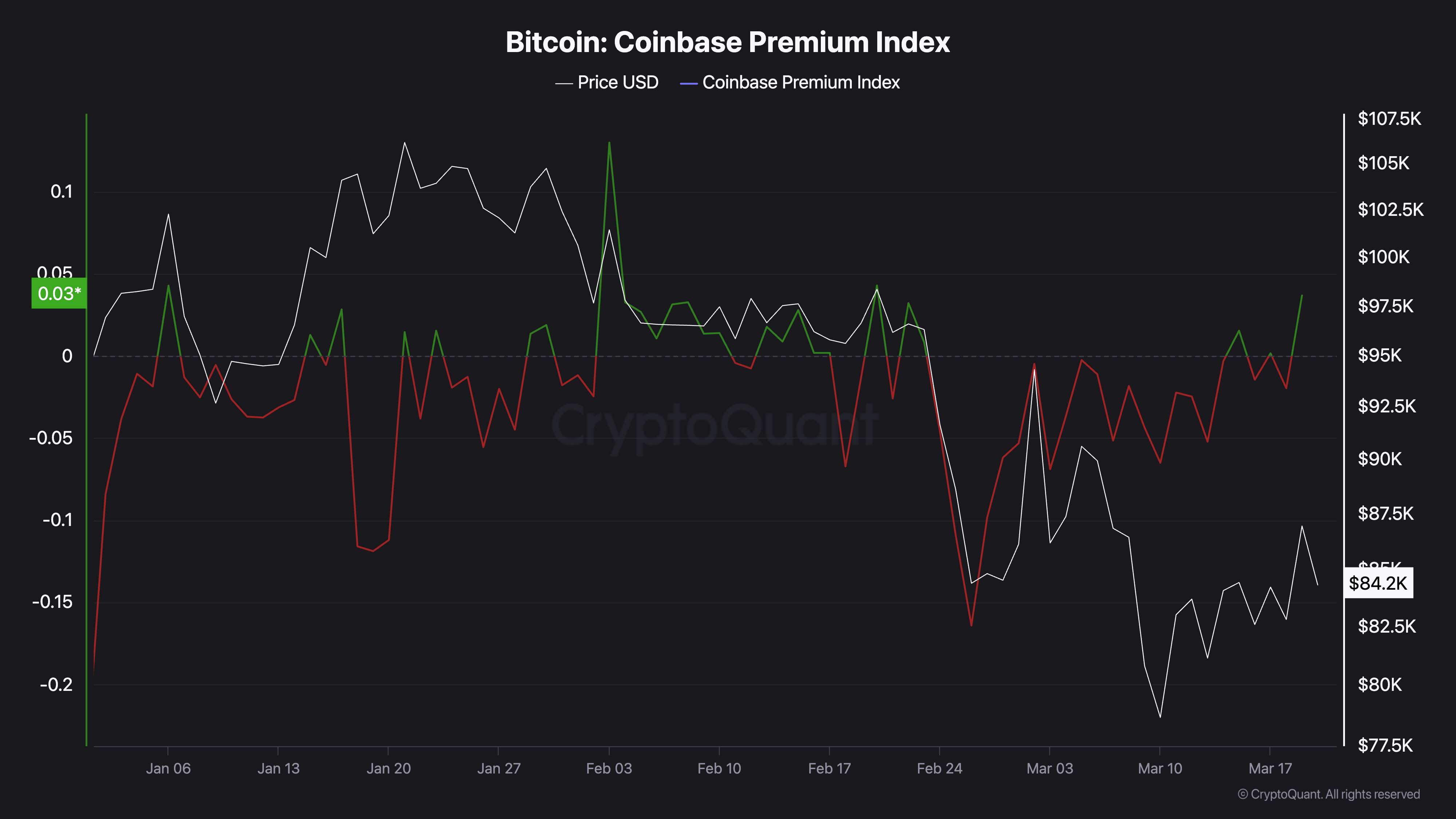  Bitcoin price thaws after Trump statement — Trader says ‘stay nimble and cashed up’ 