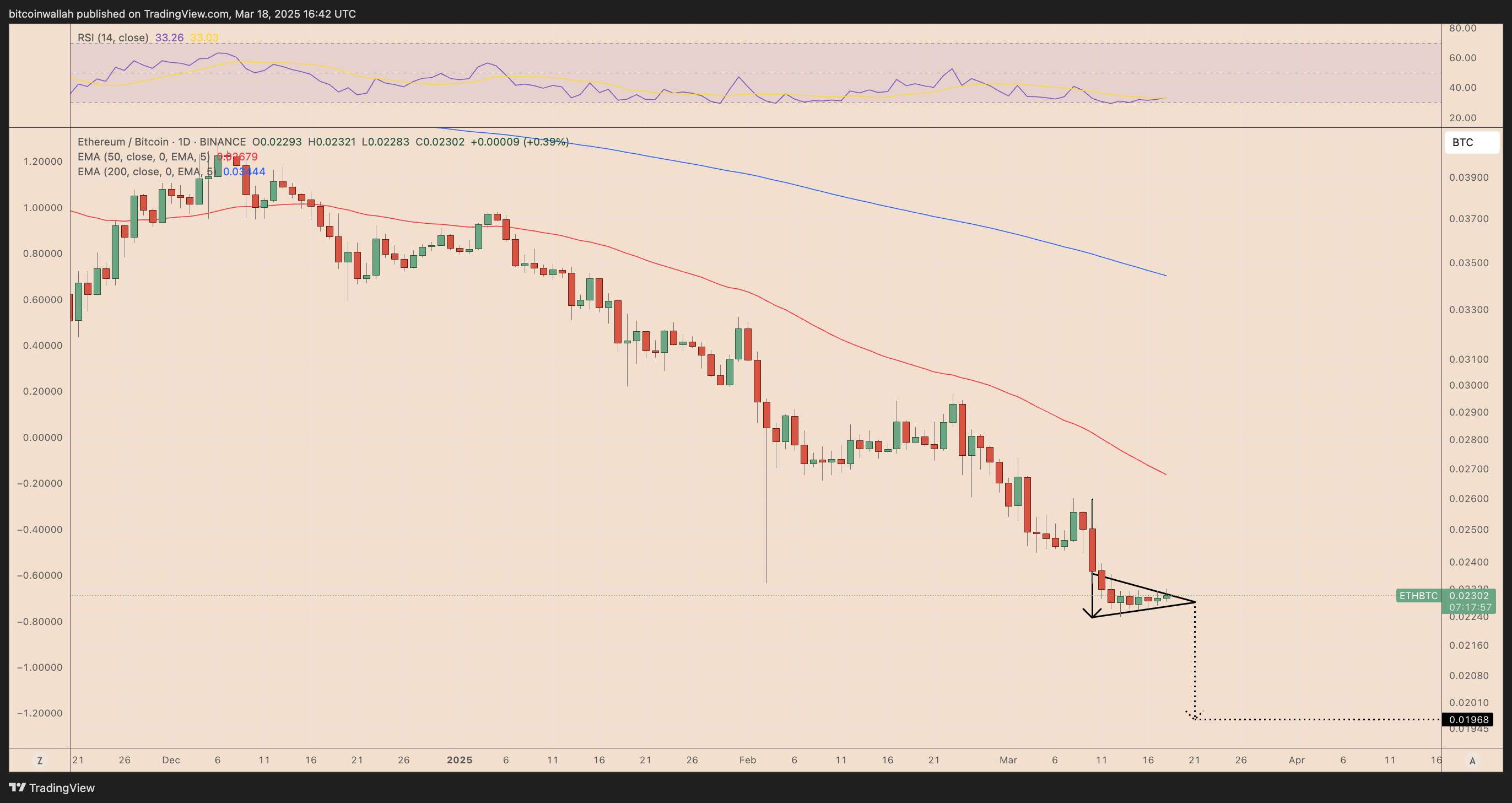  Ethereum price in ‘cursed’ downtrend which could continue well into 2025 — Analyst 