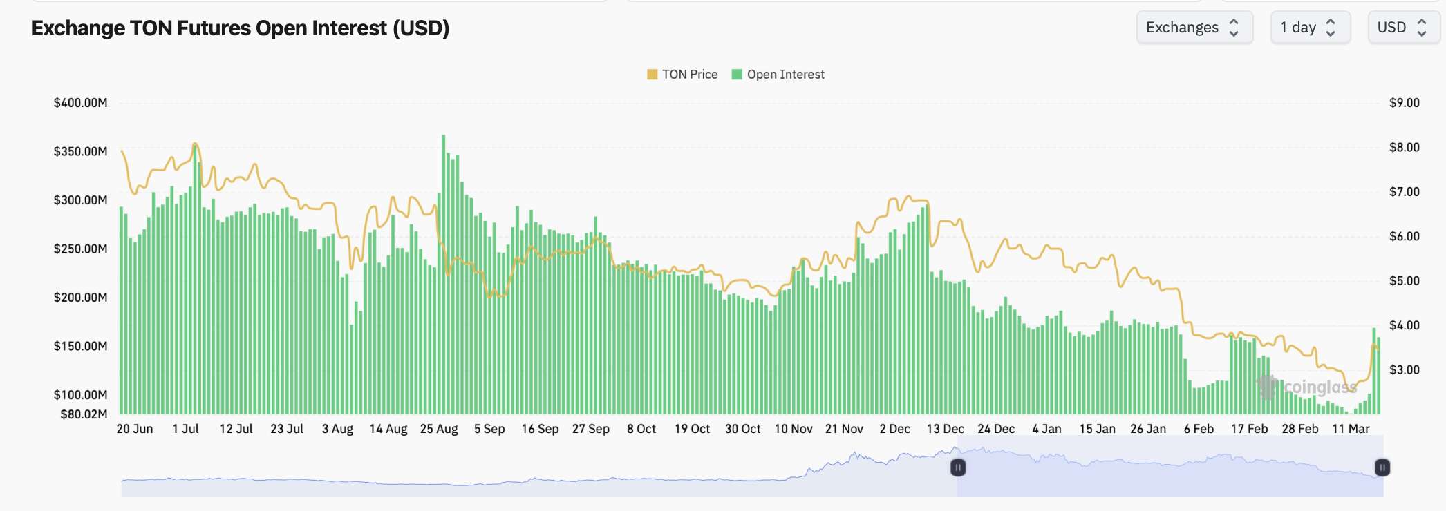  Toncoin open interest surges 67% after Pavel Durov departs France 