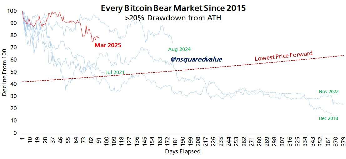  The current BTC 'bear market' will only last 90 days —Analyst 