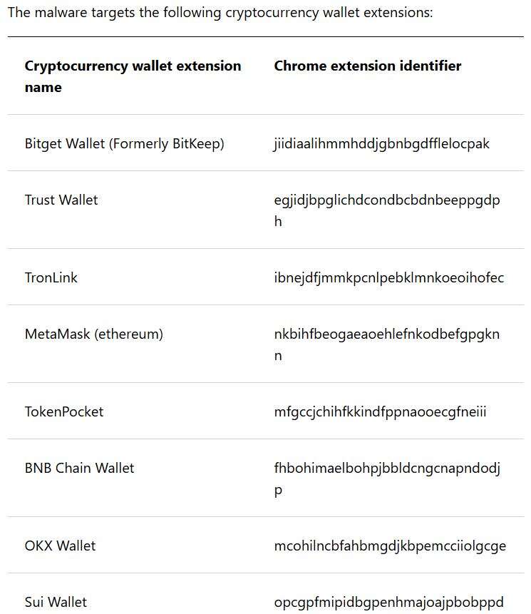  Microsoft warns of new remote access trojan targeting crypto wallets 