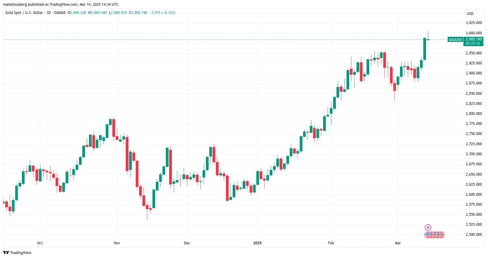  Watch these Bitcoin price levels as BTC retests key $84K resistance 