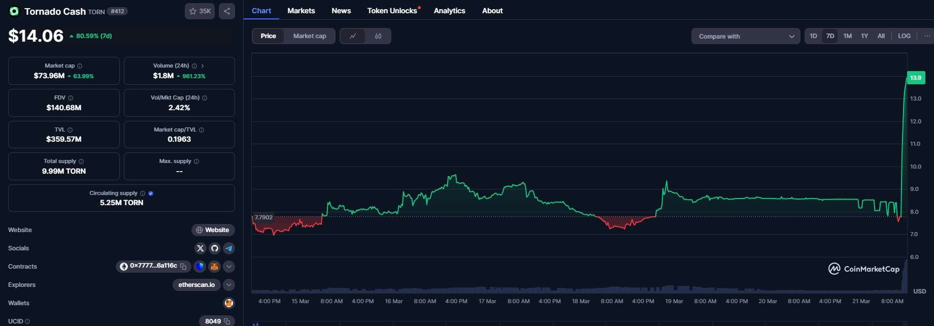  Tornado mixer dropped from US blacklist 