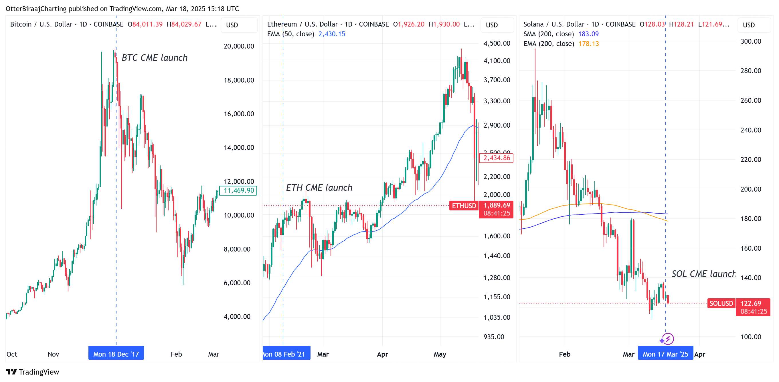  Solana CME futures volumes reach $12.1M: Was the launch a dud, or is more to come? 