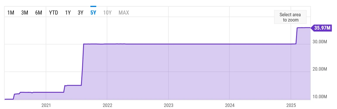  Researcher proposes scaling Ethereum gas limit by 100x over 4 years 