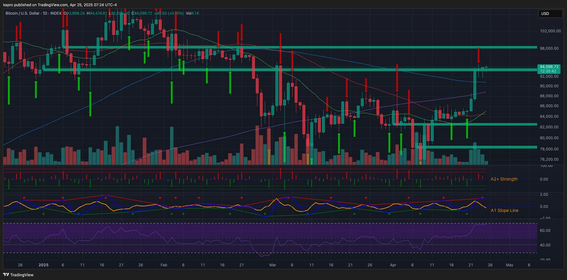  Bitcoin spikes to 7-week highs as analyst doubts chances of $100K rebound 
