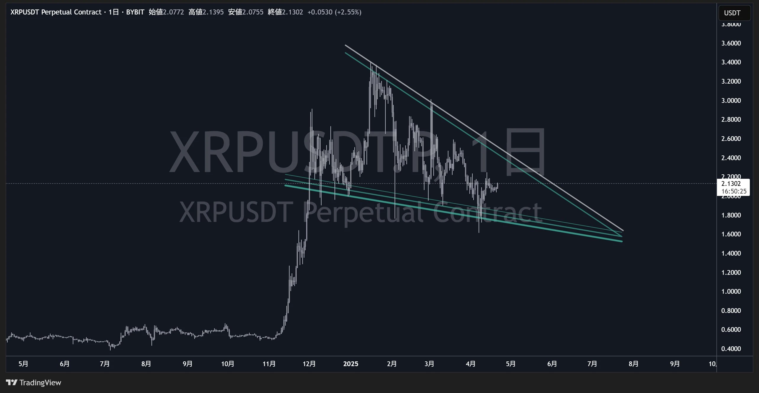  XRP price eyes 70% rally ahead of CFTC-regulated futures launch on Coinbase 