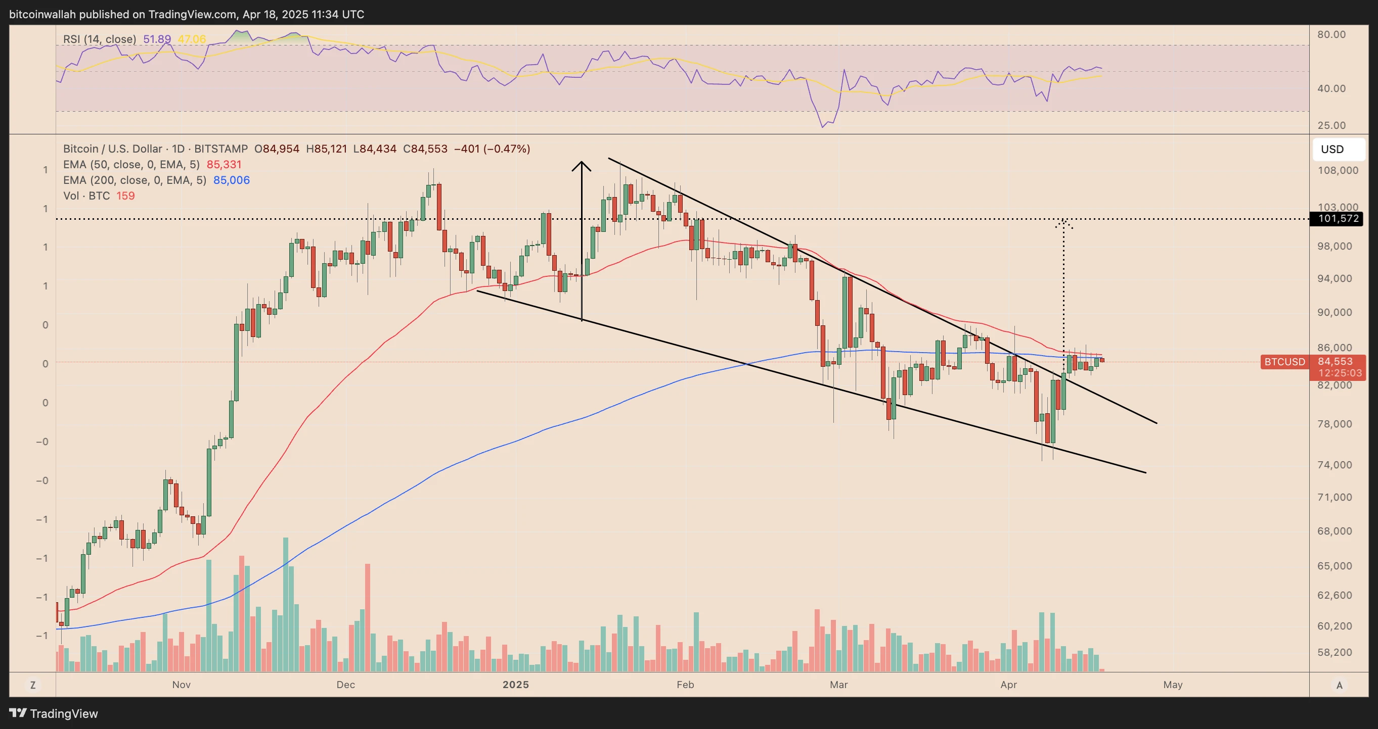  Bitcoin whales absorb 300% of newly mined BTC supply — Is $100K next? 