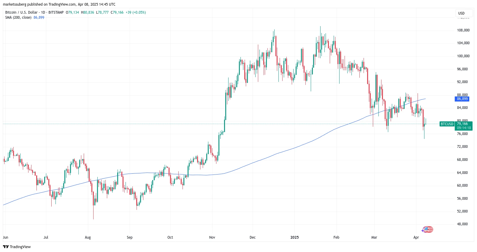  Bitcoin rebounds as traders spot China ‘weaker yuan’ chart, but US trade war caps $80K BTC rally 