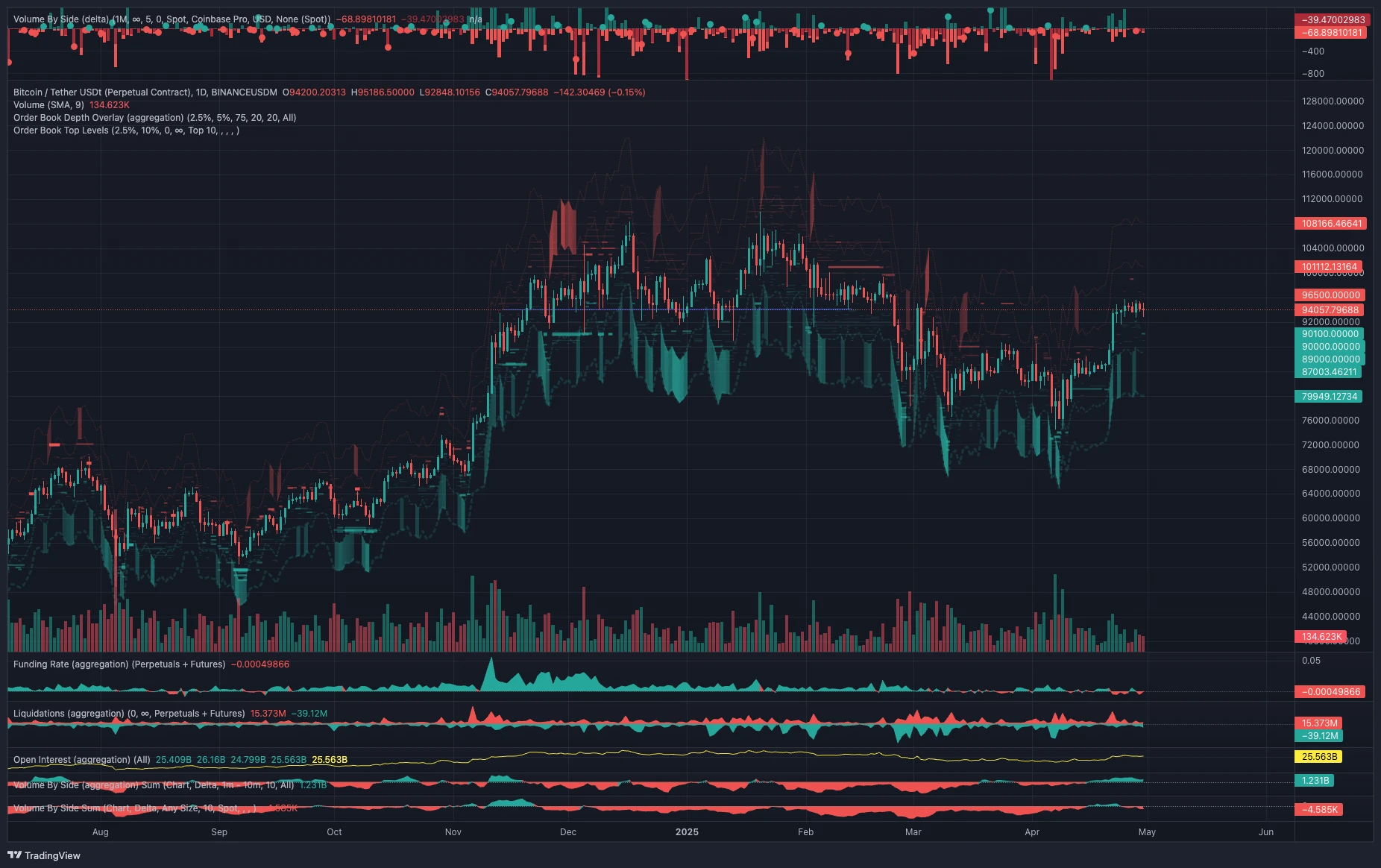  Bitcoin drops under $93K after US GDP data shows shrinking economy, raising recession alarms 