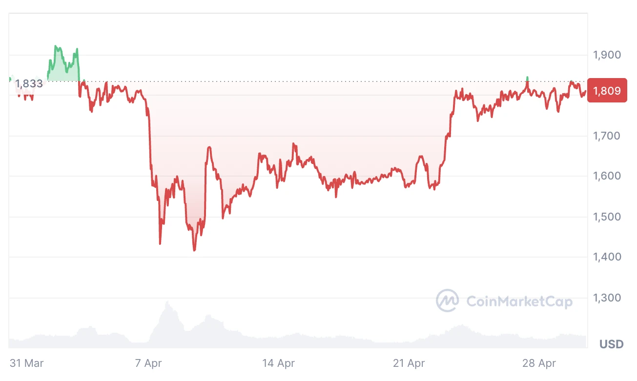  Ethereum ETF staking will have little impact without multimonth rally: Analyst 