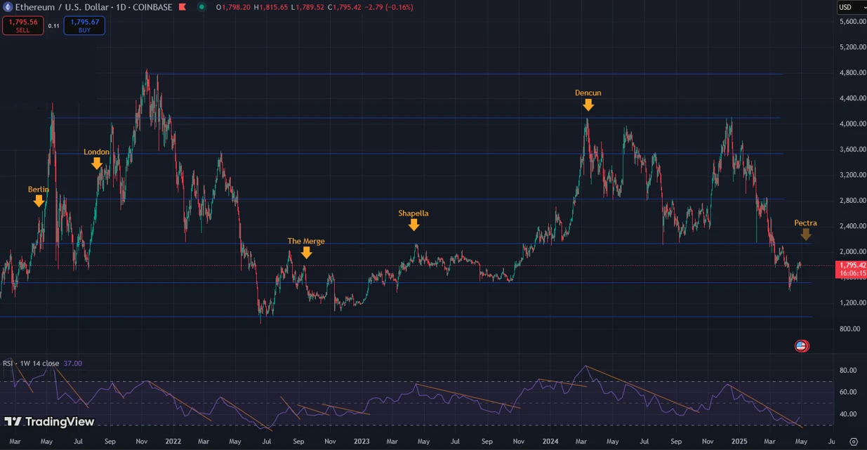  Ethereum Pectra upgrade goes live next week — Will ETH price rally? 