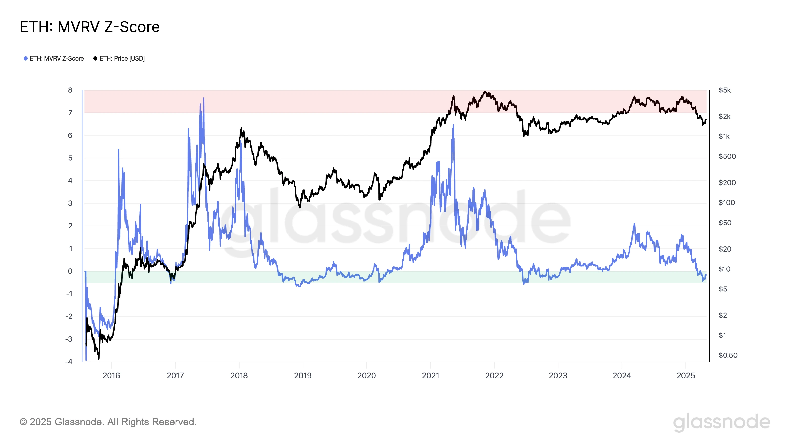  3 Ethereum charts flash signal last seen in 2017 when ETH price rallied 25,000% 