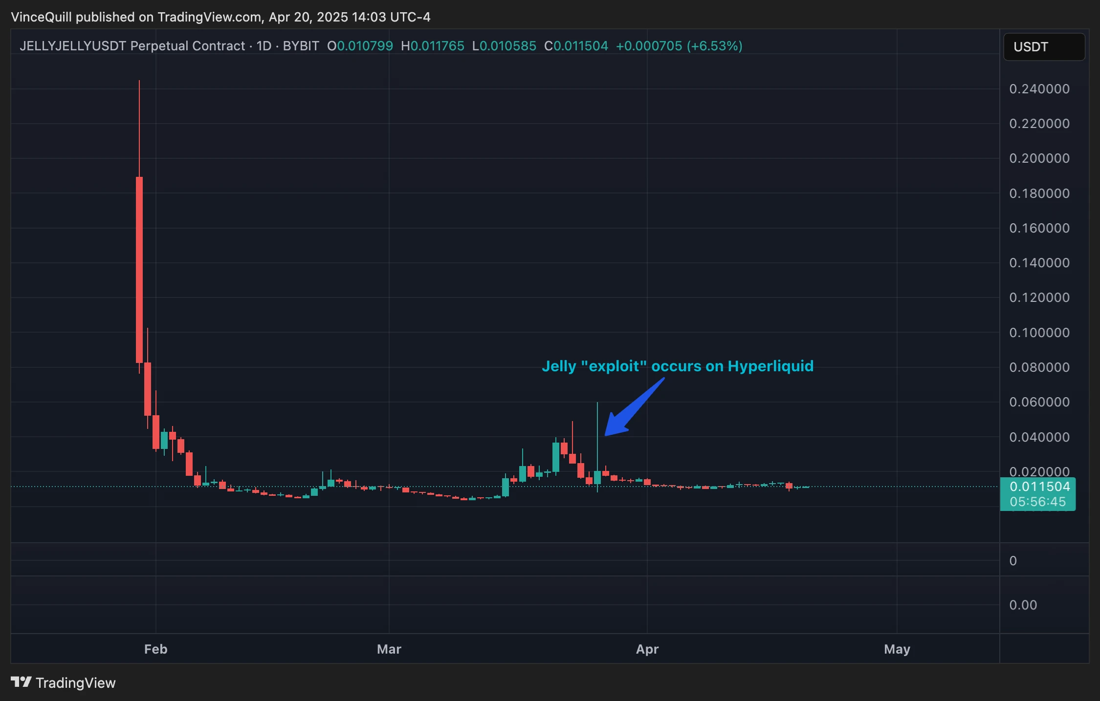  Bitget detects irregularity in VOXEL-USDT futures, rolls back accounts 
