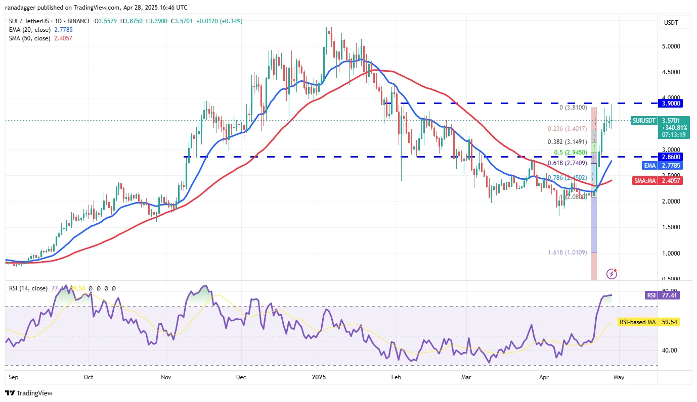  Price predictions 4/28: SPX, DXY, BTC, ETH, XRP, BNB, SOL, DOGE, ADA, SUI 
