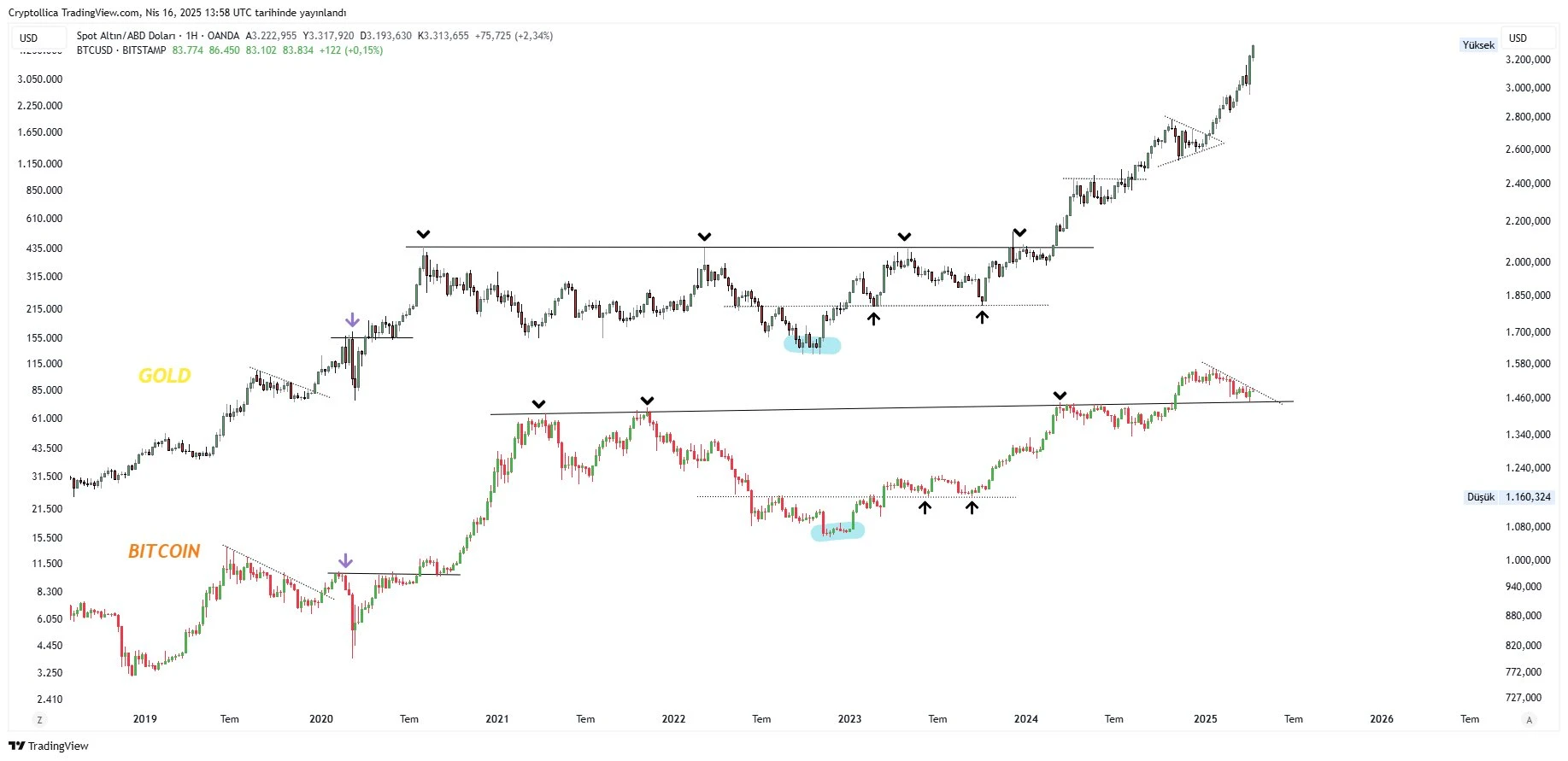  What will Bitcoin price be if gold hits $5K? 