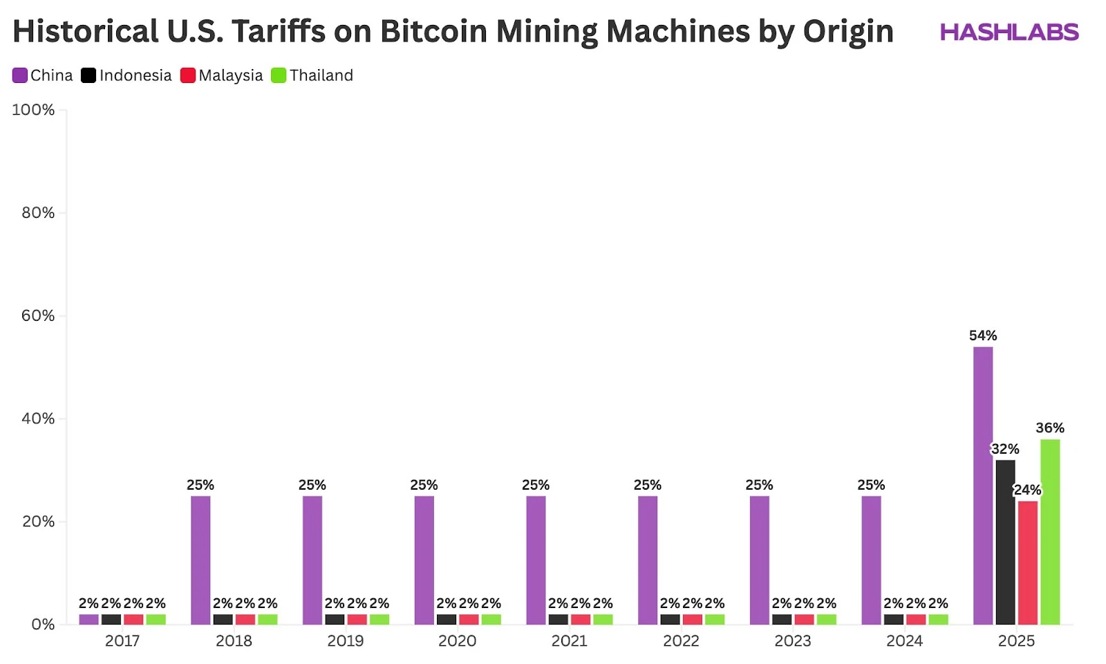  Trump tariffs could lower Bitcoin miner prices outside US, says mining exec 